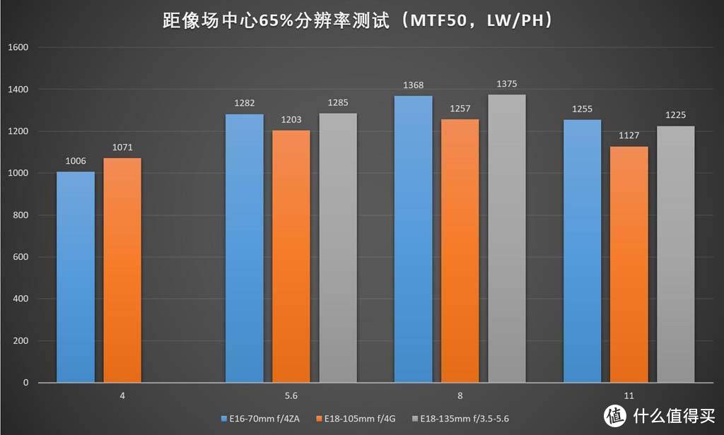 横评—SONY 索尼 APS-C 微单挂机镜头如何选？