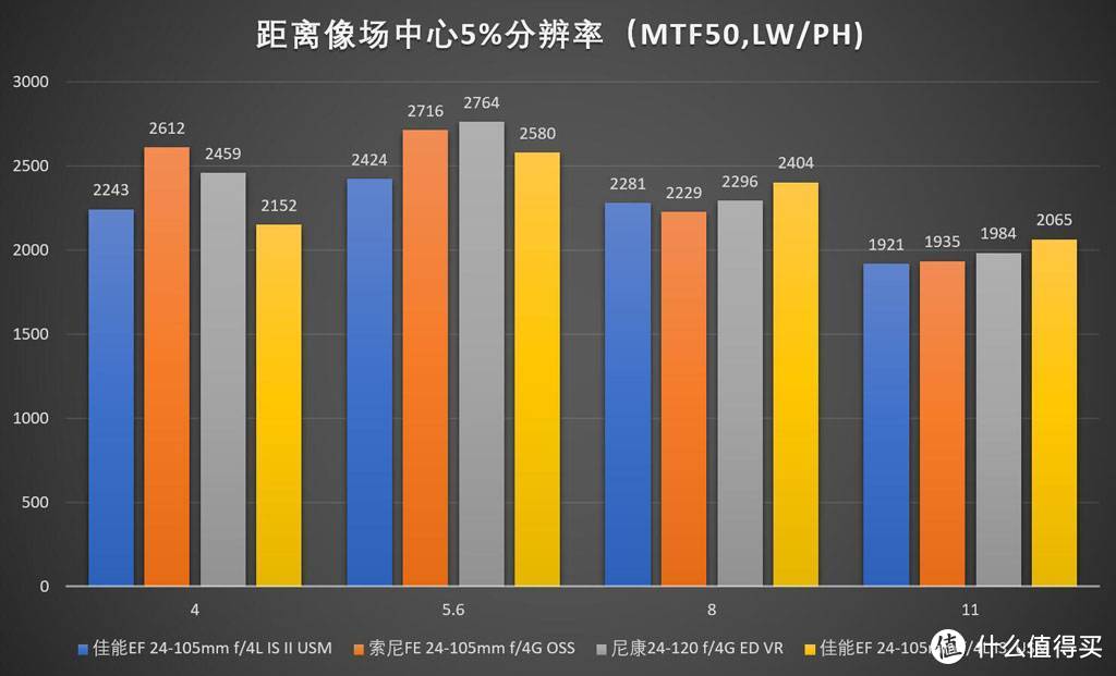 镜头评测—24-105(120)mm旅游变焦镜头横评