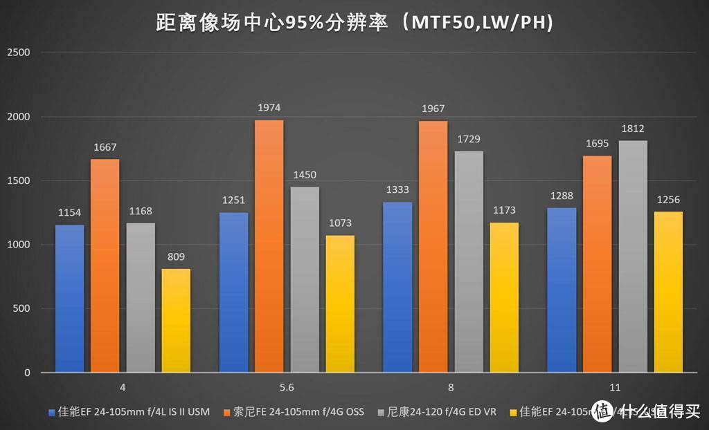 镜头评测—24-105(120)mm旅游变焦镜头横评