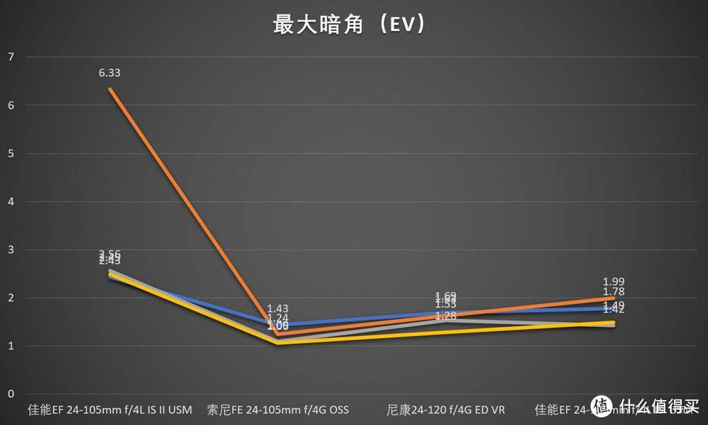 镜头评测—24-105(120)mm旅游变焦镜头横评