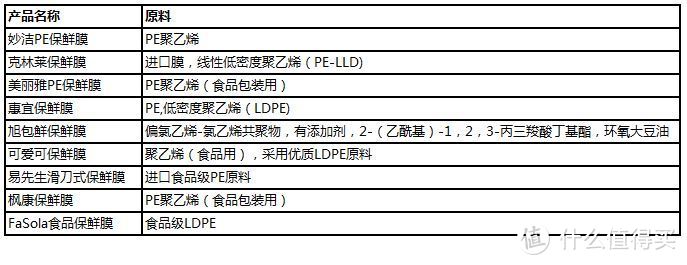 市面上销售的保鲜膜都安全么？9款保鲜膜使用测评