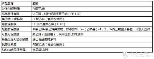 烘焙大讲堂 篇八：市面上销售的保鲜膜都安全么？9款保鲜膜使用测评