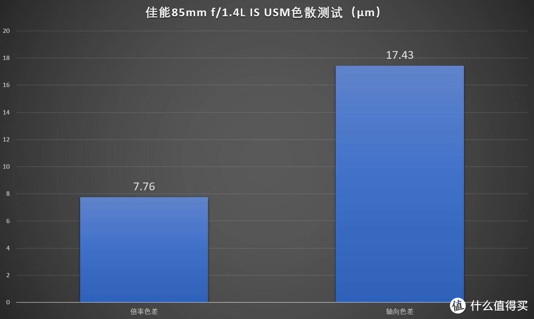 单品测评—CANON 佳能 EF 85mm f/1.4L IS USM 镜头评测