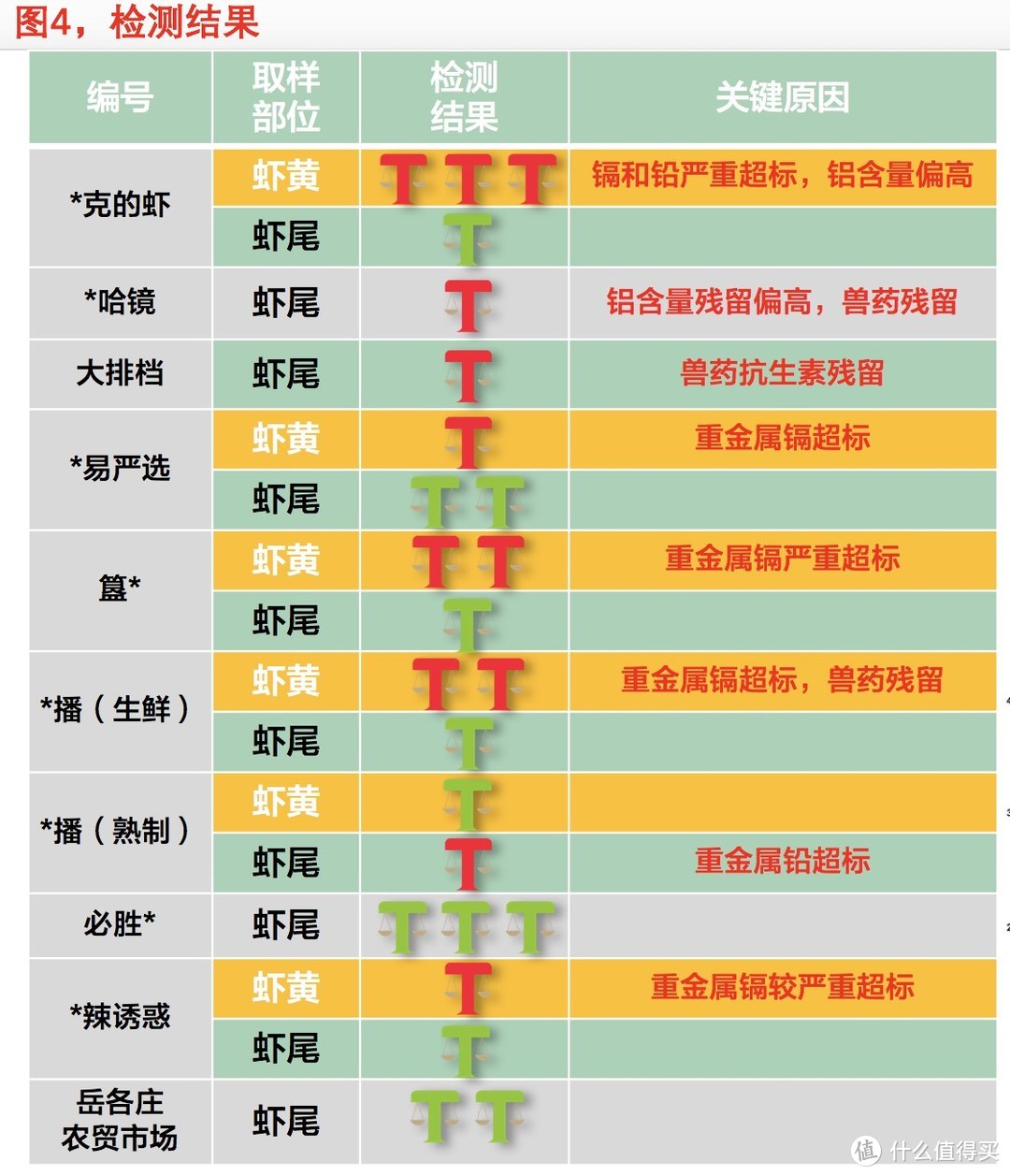 世界杯期间吃小龙虾?先知道自己吃的品牌重金属含量有没有超标！