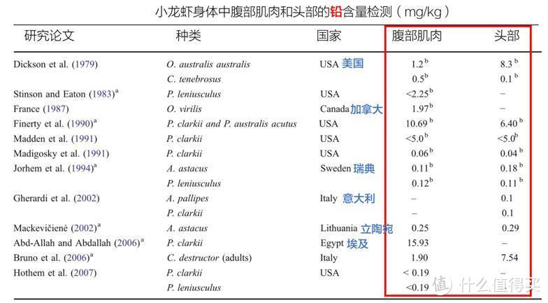 世界杯期间吃小龙虾?先知道自己吃的品牌重金属含量有没有超标！