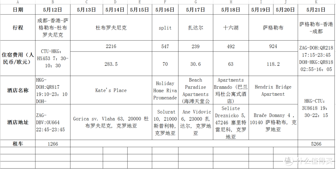 克罗地亚行程单