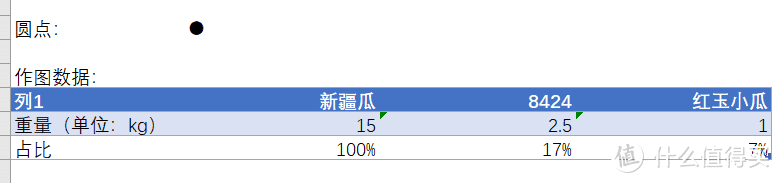 20斤？比冬瓜还大？新疆西瓜到底有多大？Excel教你科学吃瓜