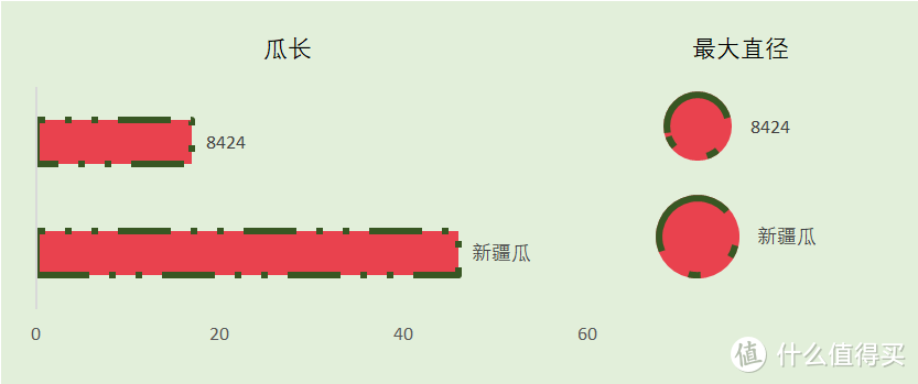 20斤？比冬瓜还大？新疆西瓜到底有多大？Excel教你科学吃瓜