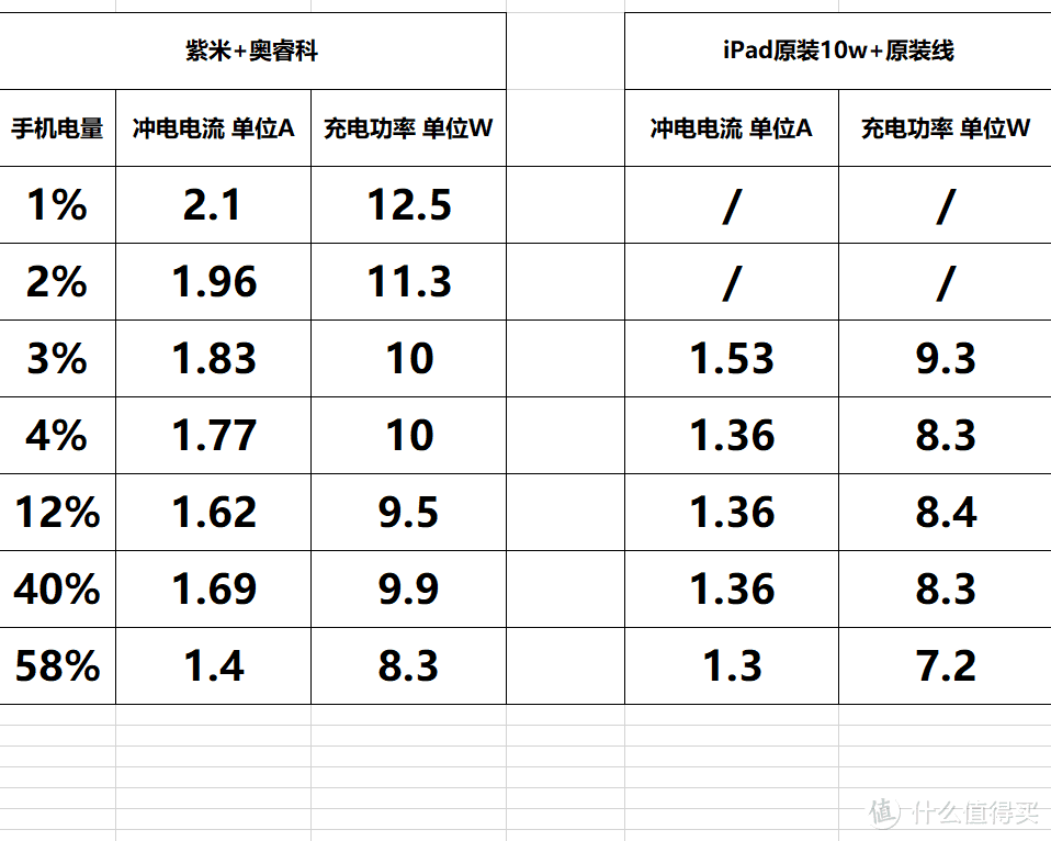 iPhone X快速充电解决方案—ZMI紫米QC3.0充电器评测！