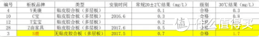 自掏腰包3万块测了37块板材后，我拉黑了这几个品牌...