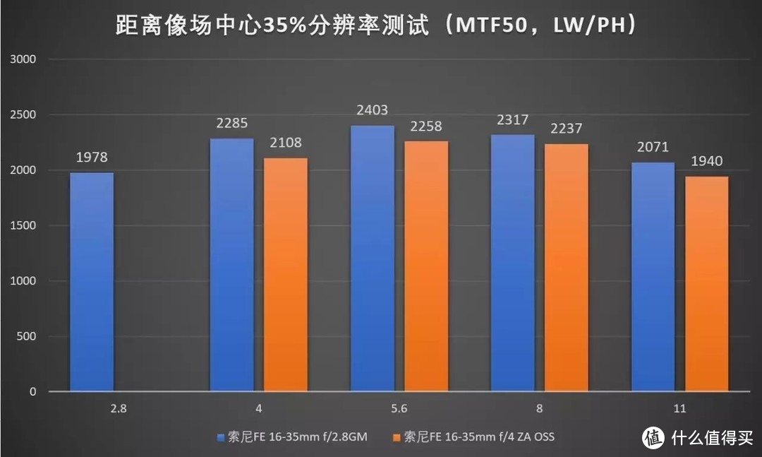 索尼拍风光哪款器材最好？