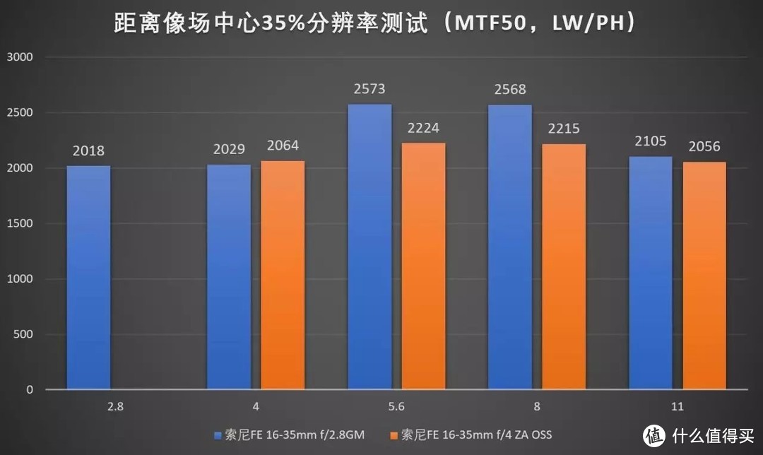 索尼拍风光哪款器材最好？