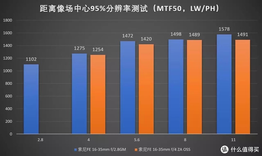 索尼拍风光哪款器材最好？