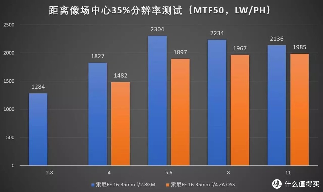 索尼拍风光哪款器材最好？