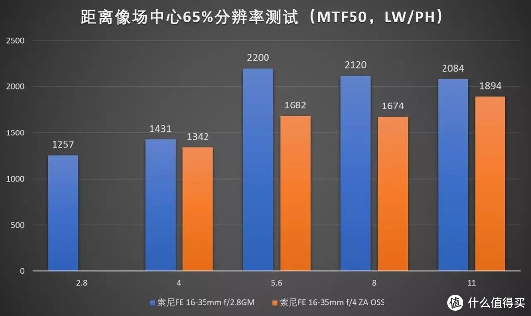 索尼拍风光哪款器材最好？