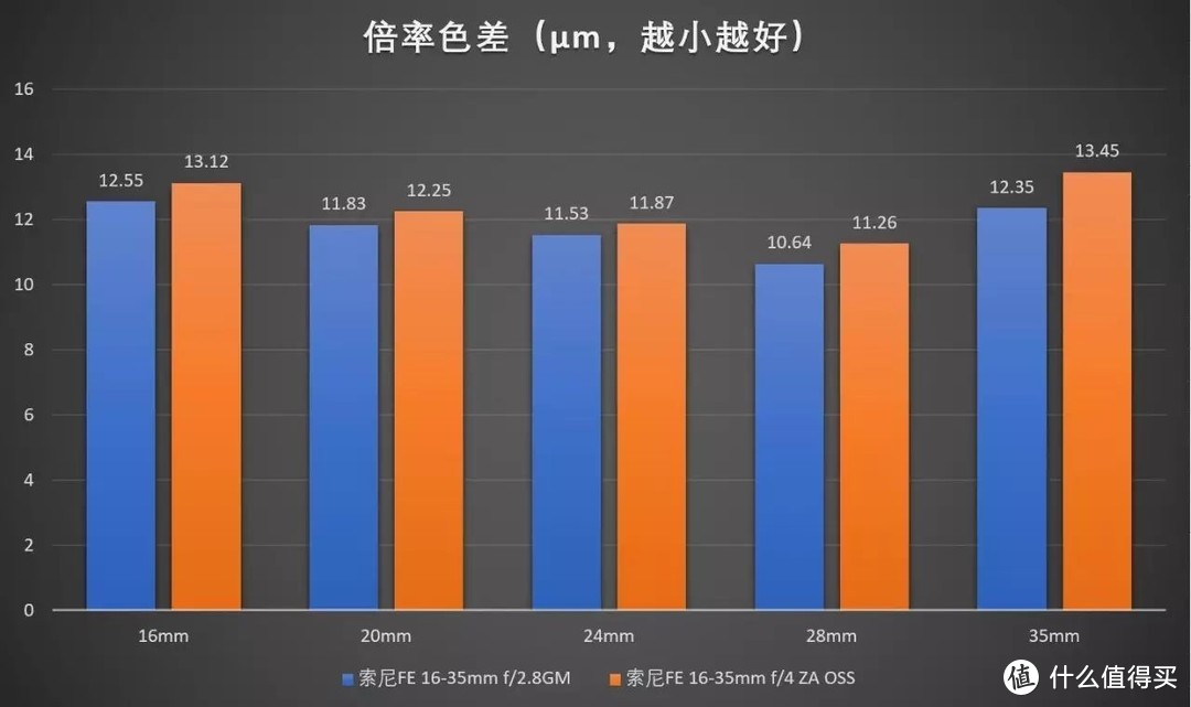 索尼拍风光哪款器材最好？