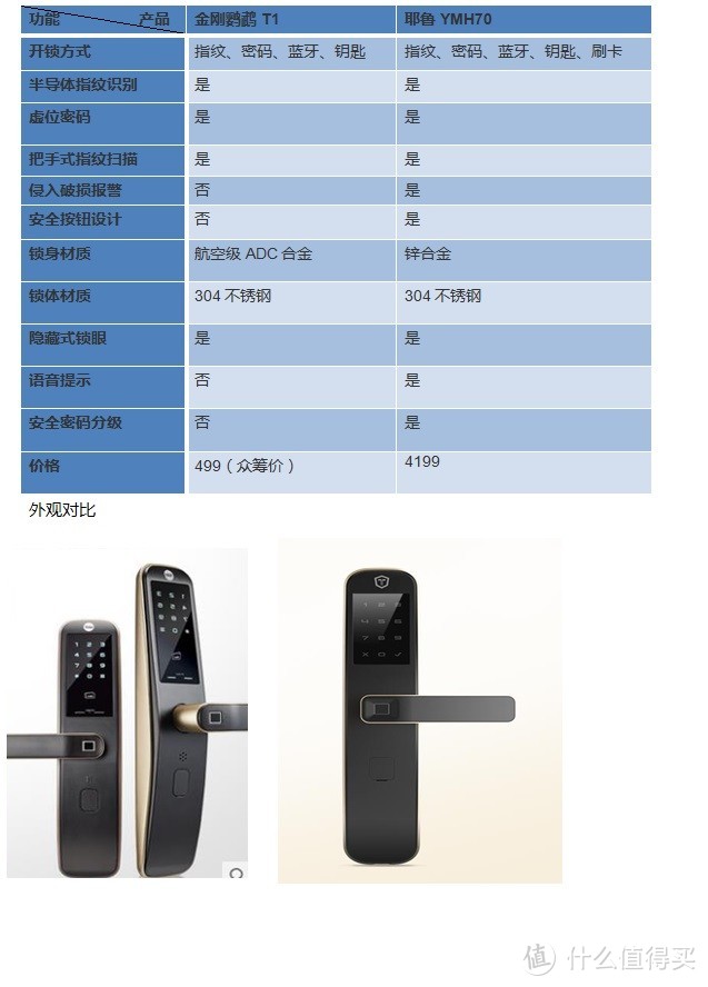 我正好需要，你刚好拥有                            ——金刚鹦鹉T1微信指纹锁测评