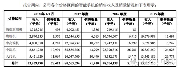 近三年来小米不同价格区间智能手机产品的销售数据（数据来源：小米CDR招股书）