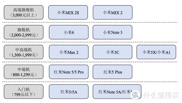 小米对不同机型的定义划分