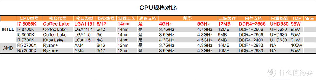 迈向5G的一小步？INTEL 英特尔  I7 8086K CPU测试报告