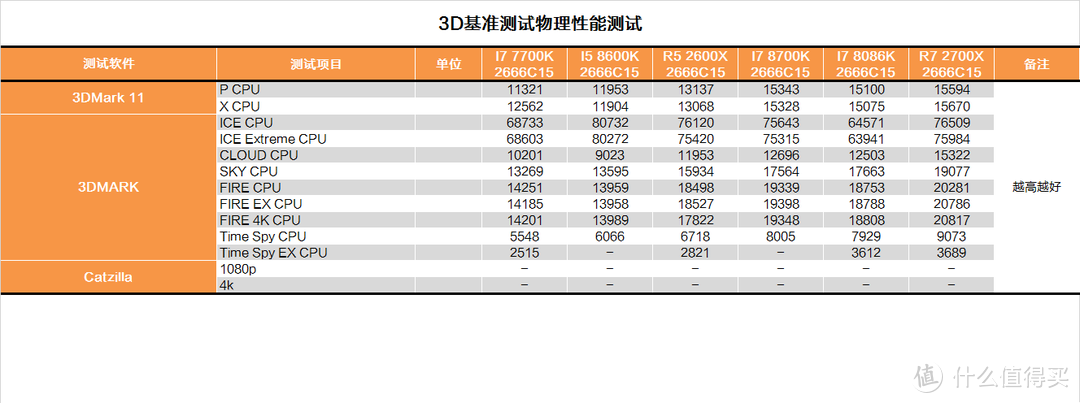 迈向5G的一小步？INTEL 英特尔  I7 8086K CPU测试报告