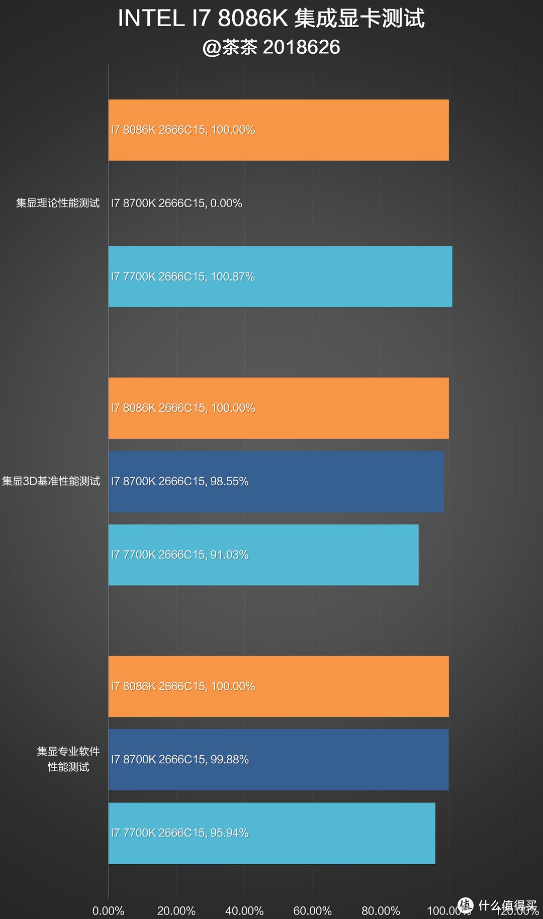 迈向5G的一小步？INTEL 英特尔  I7 8086K CPU测试报告