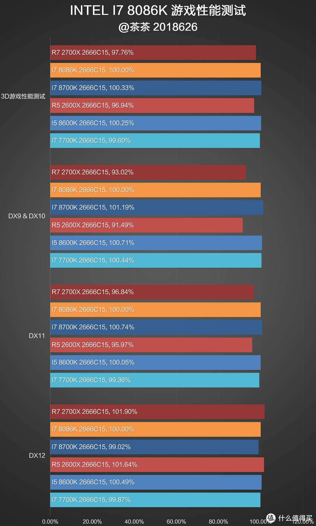 迈向5G的一小步？INTEL 英特尔  I7 8086K CPU测试报告