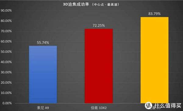 SONY 索尼 A9 旗舰机身测评