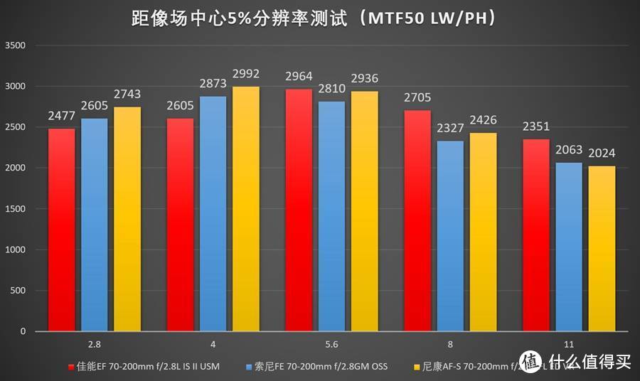 佳能 & 尼康 & 索尼 70-200mm f/2.8 镜头横评