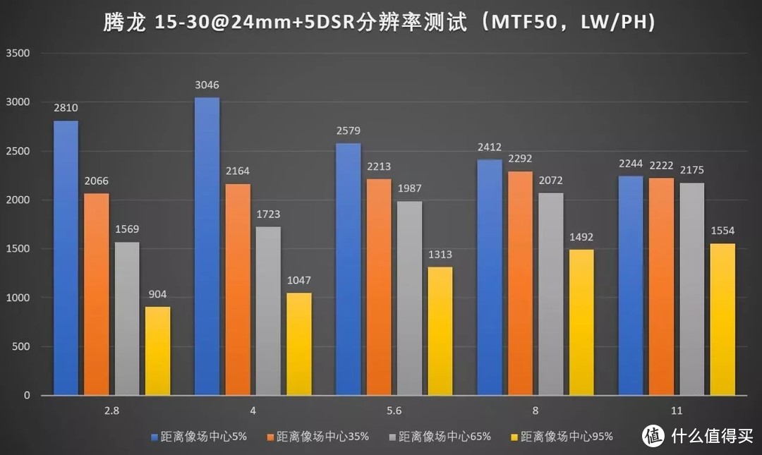 TAMRON 腾龙 SP 15-30mm f/2.8 Di VC USD 镜头评测