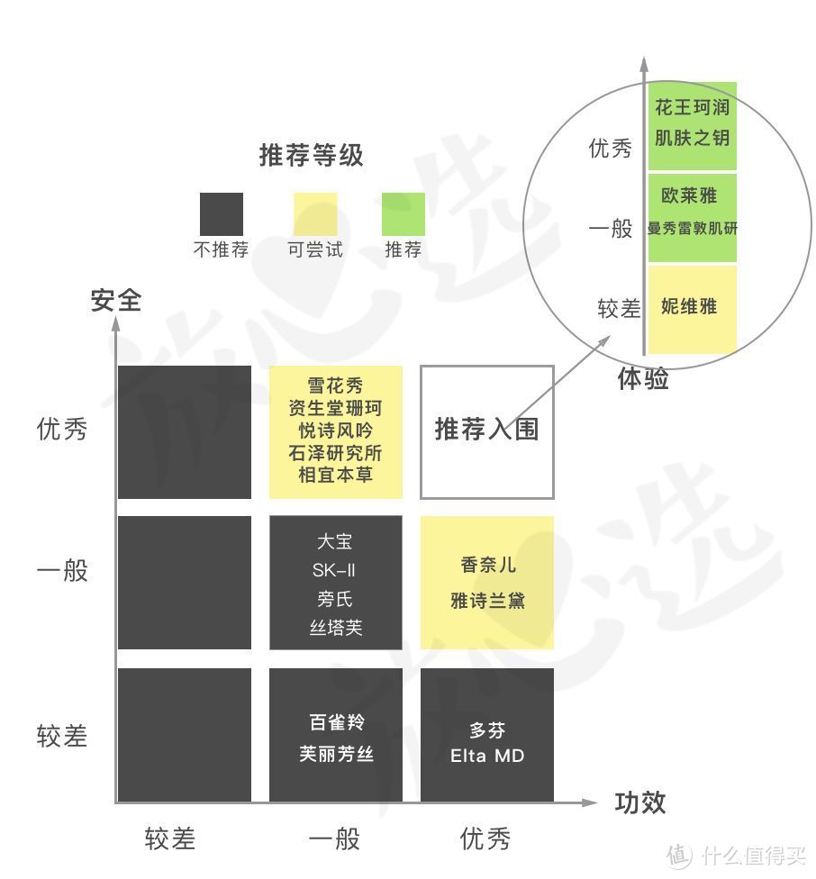 网红洗面奶咋了？测完20款，芙丽芳丝、Elta MD、多芬都折了