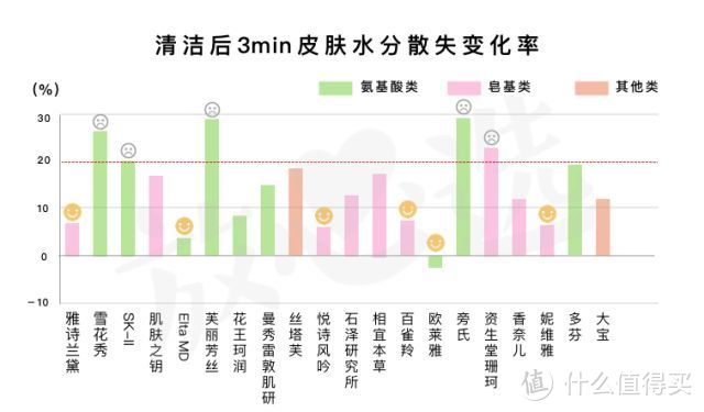 网红洗面奶咋了？测完20款，芙丽芳丝、Elta MD、多芬都折了