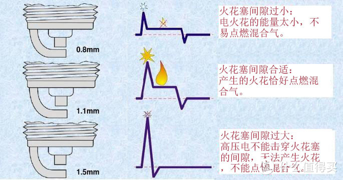 火花塞间隙对车辆的影响