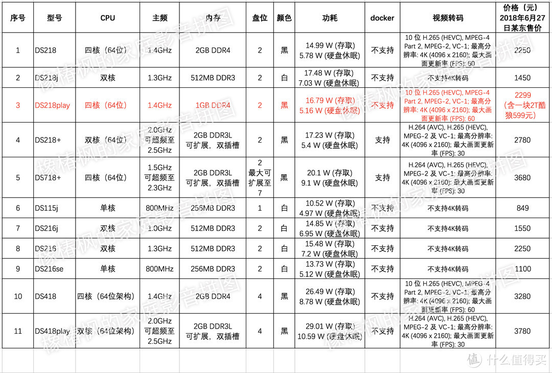 主流家用级群晖nas选购对照表