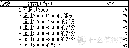 新个税下高级白领每个月能省下多少钱？皮匠教你算一算！