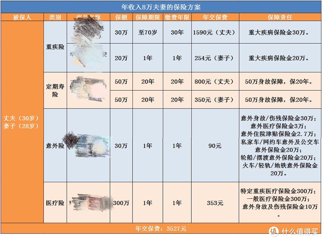 低收入家庭3000元配置500万保险保障，3种方案教你精打细算买保险