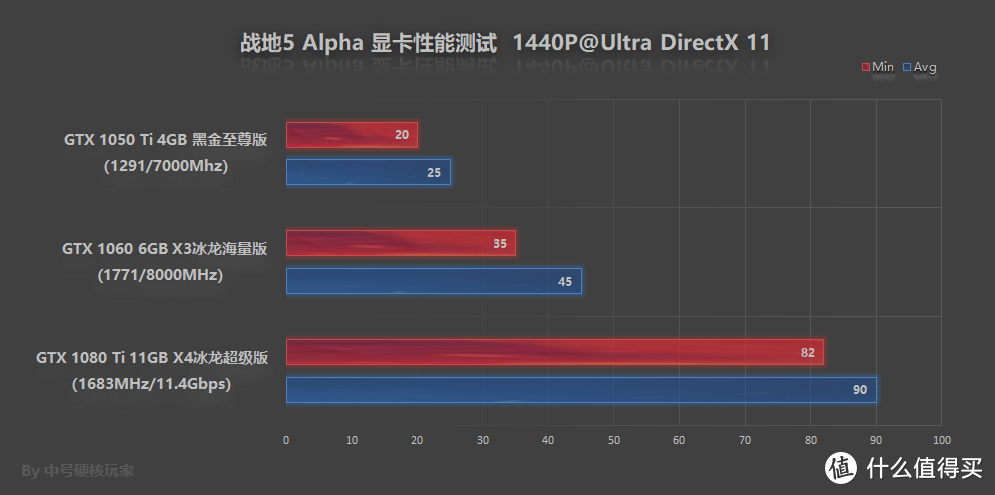 战地5 Battlefield V Alpha 显卡性能实测：3张N卡助你提前了解实战配置