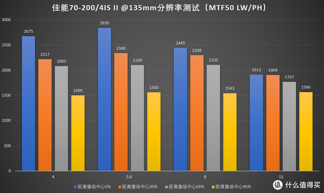 变与不变？CANON 佳能 70-200mm f/4L IS II USM 镜头测评