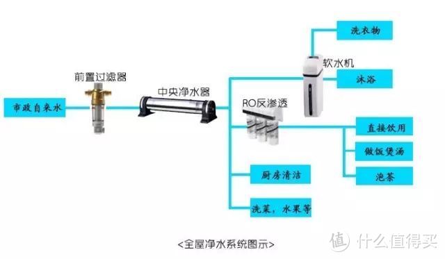 人人能看懂的全屋净水