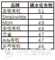 7款热销牛奶真实评测，谁才是牛奶的终结者 ？