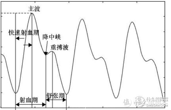通过光电传感器采集手腕部位的脉搏波波形,如下图分析脉搏波的上升