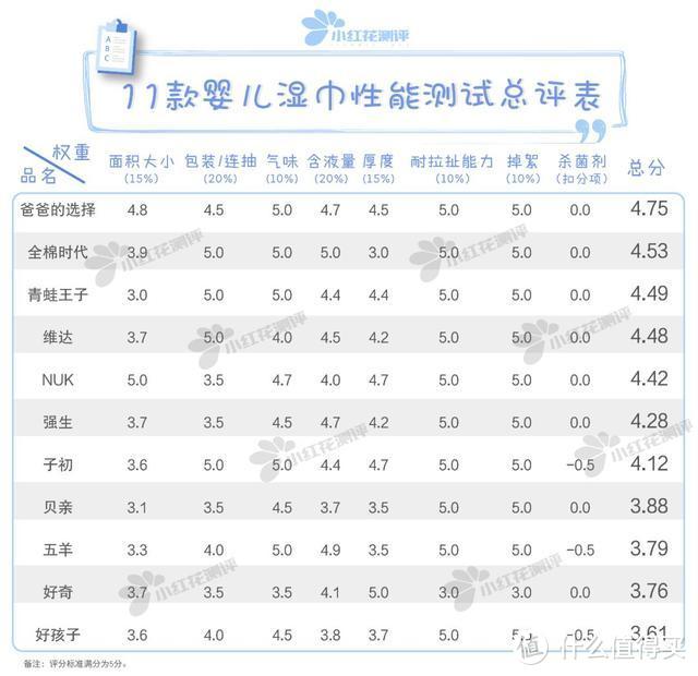 11款婴儿湿巾测评：给宝宝擦屁屁擦手要注意安全风险！