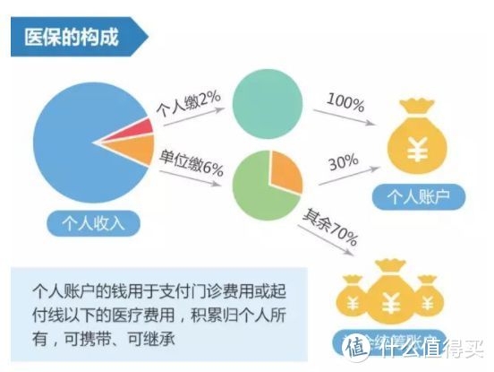 干货分享：社保一定要交！教你急诊住院大病分别怎么报销