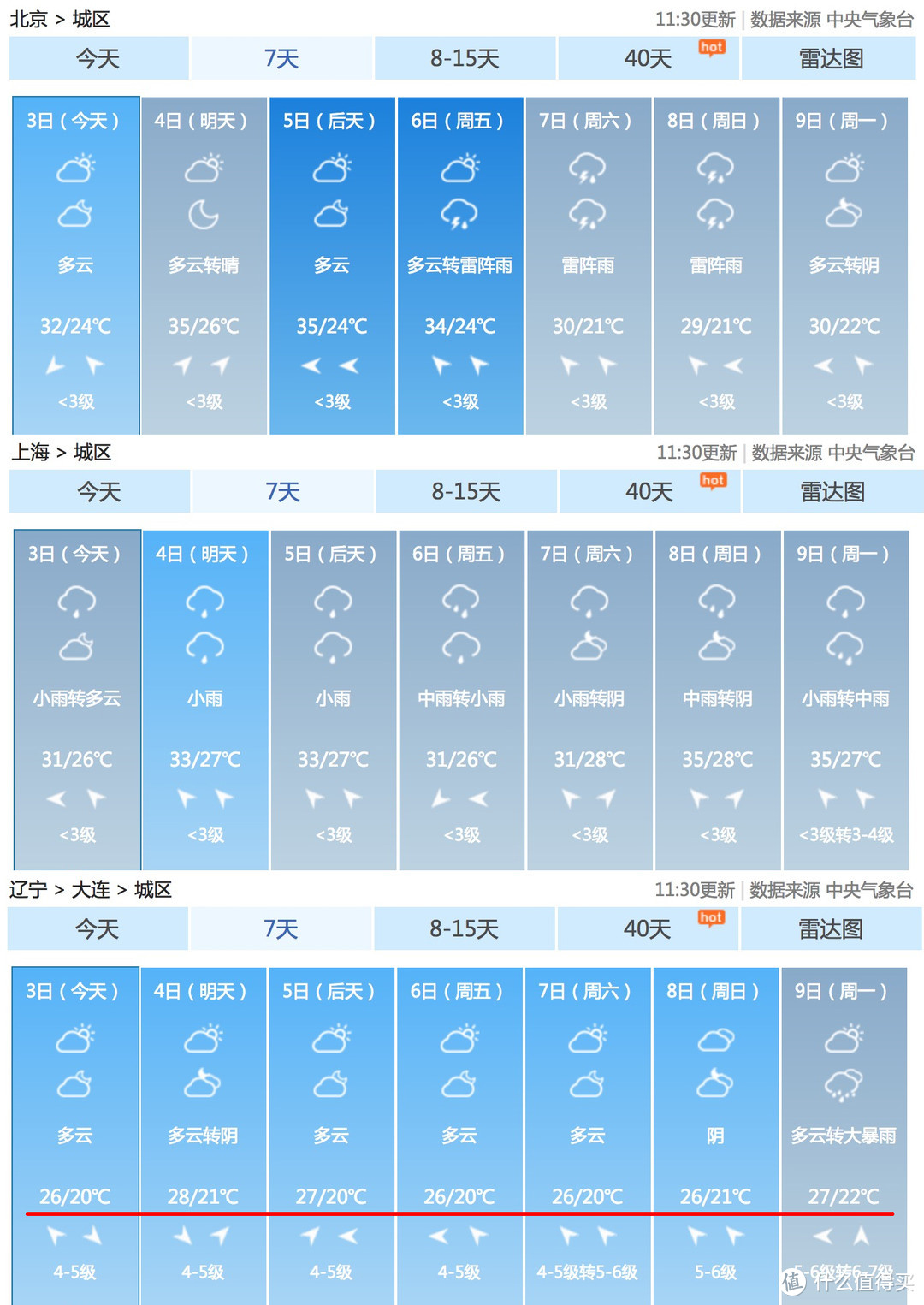 气温图从上到下依次为，北京、上海、大连