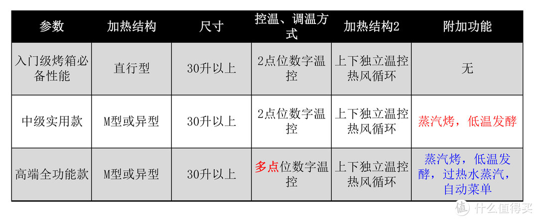 以上是对各档次选购的定位，各档位的产品基本按以上参数推荐