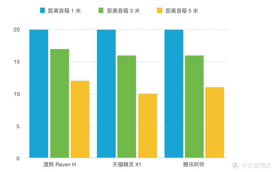 百度阿里腾讯旗下的 3 款智能音箱，哪款耳朵最灵敏？