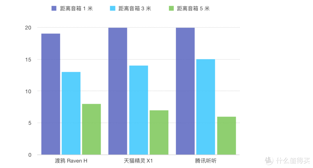 百度阿里腾讯旗下的 3 款智能音箱，哪款耳朵最灵敏？