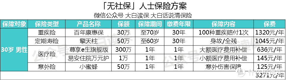 没有社保，如何买保险最划算？