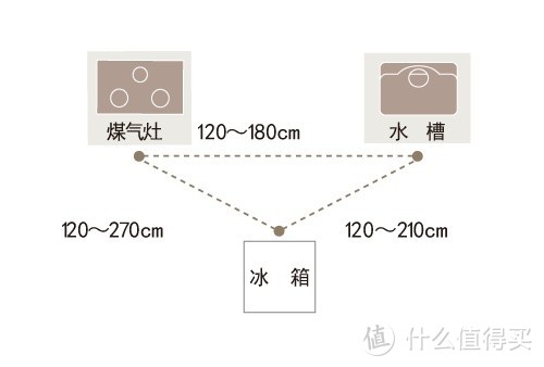 厨房的合理操作介于烹饪、水洗、冰箱三点连动线