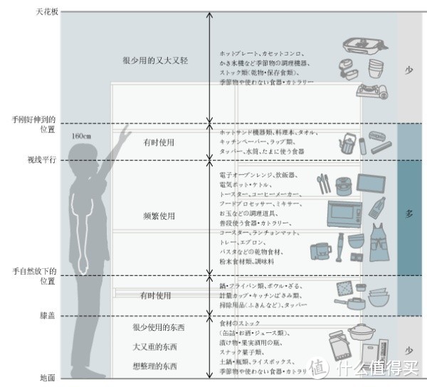 我们通常将主人的视线高度及手垂下线之间作为易拿取区